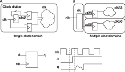 Figure 2.  Potential metastability effect caused by unsynchronised clock domains